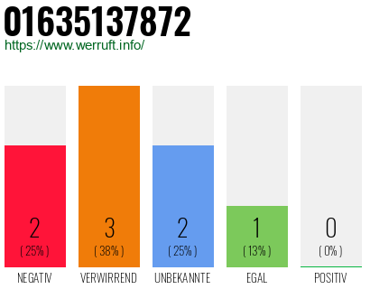 Rufnummer 01635137872 Telefonnummer 01635137872