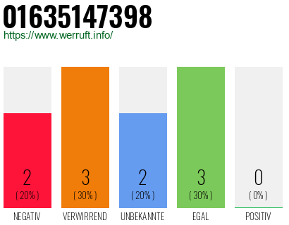 Rufnummer 01635147398 Telefonnummer 01635147398