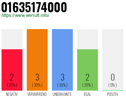 Rufnummer 01635174000 Telefonnummer 01635174000