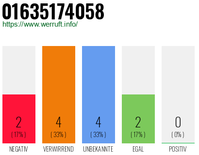 Rufnummer 01635174058 Telefonnummer 01635174058