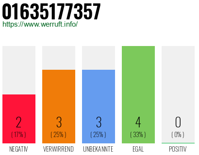 Telefonnummer 01635177357