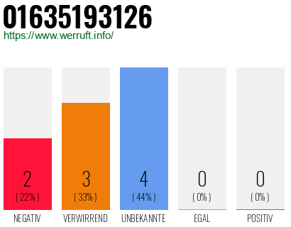 Rufnummer 01635193126 Telefonnummer 01635193126