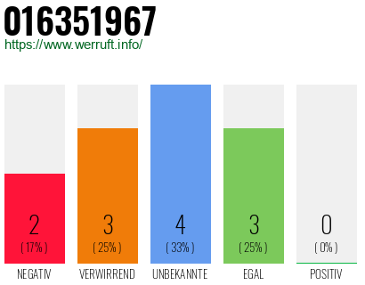 Rufnummer 016351967 Telefonnummer 016351967