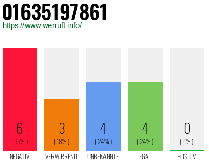 Rufnummer 01635197861 Telefonnummer 01635197861