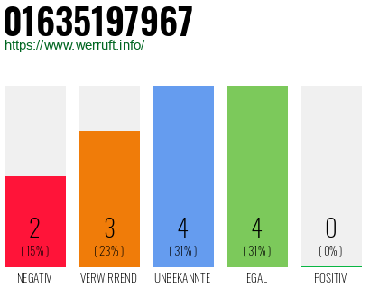 Rufnummer 01635197967 Telefonnummer 01635197967