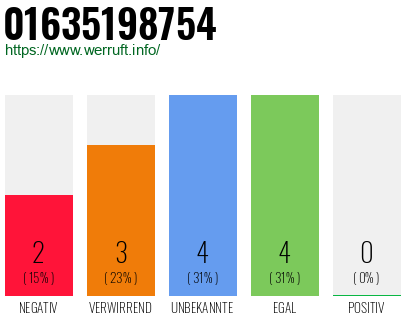 Rufnummer 01635198754 Telefonnummer 01635198754