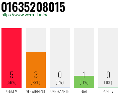 Rufnummer 01635208015 Telefonnummer 01635208015