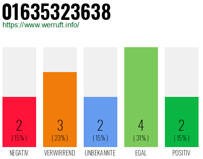 Rufnummer 01635323638 Telefonnummer 01635323638