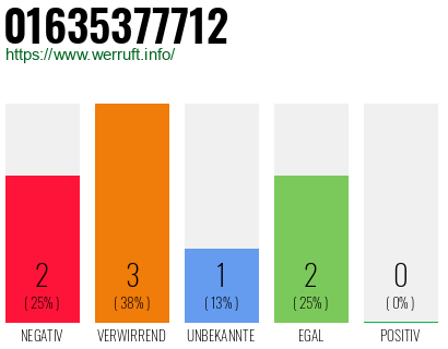 Rufnummer 01635377712 Telefonnummer 01635377712