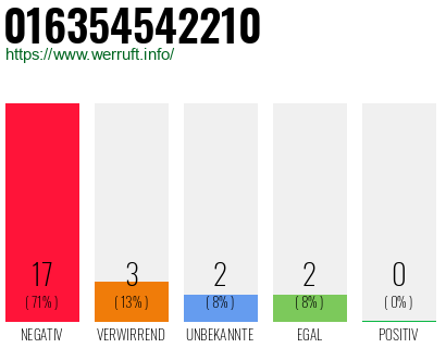 Rufnummer 016354542210 Telefonnummer 016354542210