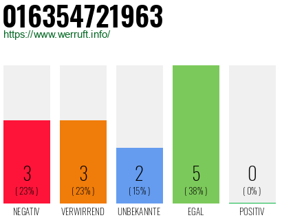 Rufnummer 016354721963 Telefonnummer 016354721963