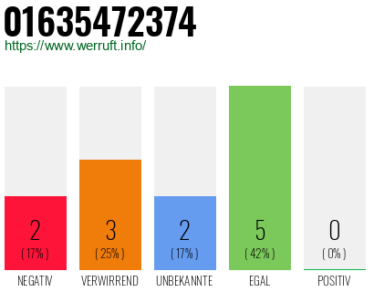 Telefonnummer 01635472374