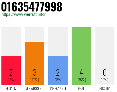 Rufnummer 01635477998 Telefonnummer 01635477998