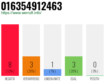 Rufnummer 016354912463 Telefonnummer 016354912463