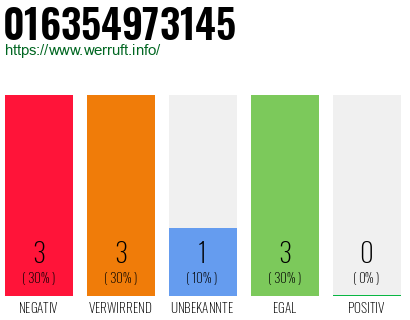 Rufnummer 016354973145 Telefonnummer 016354973145