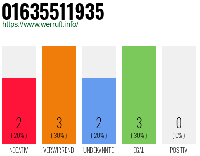 Rufnummer 01635511935 Telefonnummer 01635511935