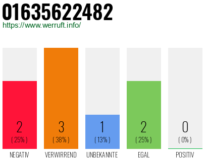 Rufnummer 01635622482 Telefonnummer 01635622482