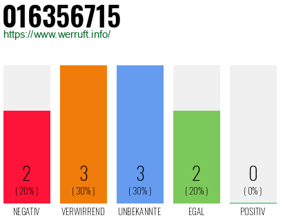 Rufnummer 016356715 Telefonnummer 016356715