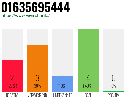 Rufnummer 01635695444 Telefonnummer 01635695444
