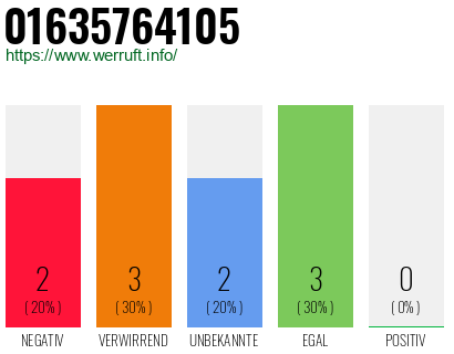 Rufnummer 01635764105 Telefonnummer 01635764105