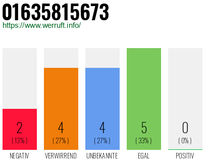 Rufnummer 01635815673 Telefonnummer 01635815673