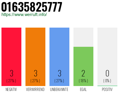 Rufnummer 01635825777 Telefonnummer 01635825777