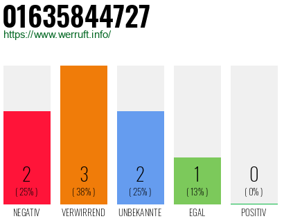 Rufnummer 01635844727 Telefonnummer 01635844727