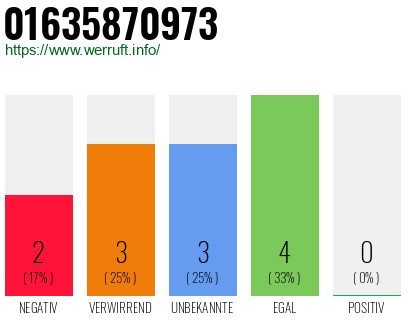 Rufnummer 01635870973 Telefonnummer 01635870973