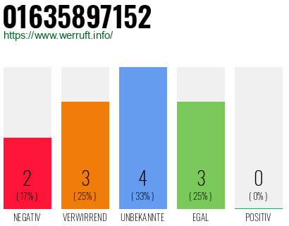 Rufnummer 01635897152 Telefonnummer 01635897152