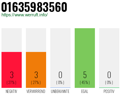 Rufnummer 01635983560 Telefonnummer 01635983560