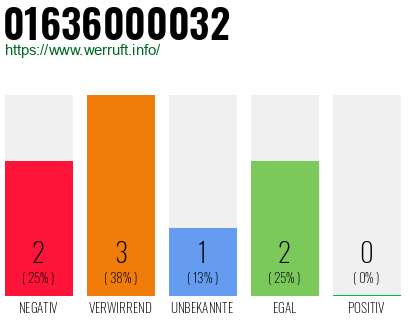 Rufnummer 01636000032 Telefonnummer 01636000032