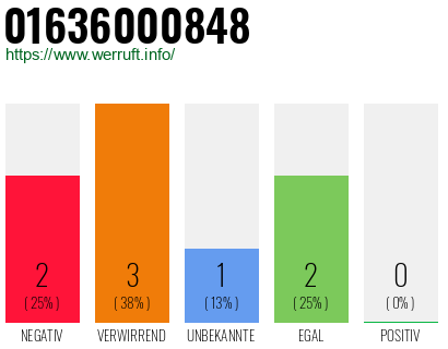 Rufnummer 01636000848 Telefonnummer 01636000848