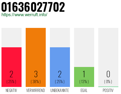 Rufnummer 01636027702 Telefonnummer 01636027702