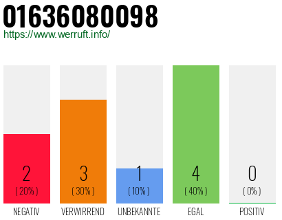 Rufnummer 01636080098 Telefonnummer 01636080098