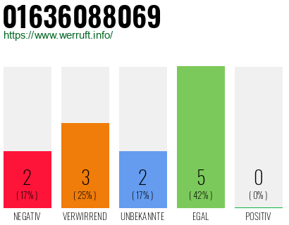 Rufnummer 01636088069 Telefonnummer 01636088069