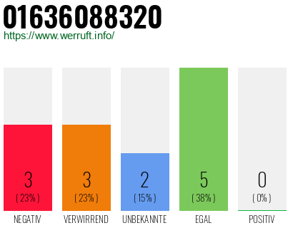 Rufnummer 01636088320 Telefonnummer 01636088320