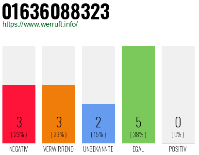 Rufnummer 01636088323 Telefonnummer 01636088323