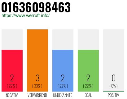 Telefonnummer 01636098463