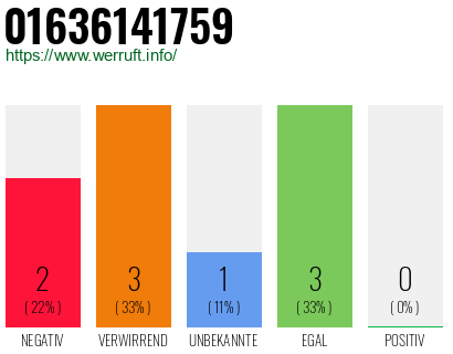 Rufnummer 01636141759 Telefonnummer 01636141759