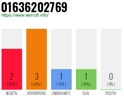 Telefonnummer 01636202769
