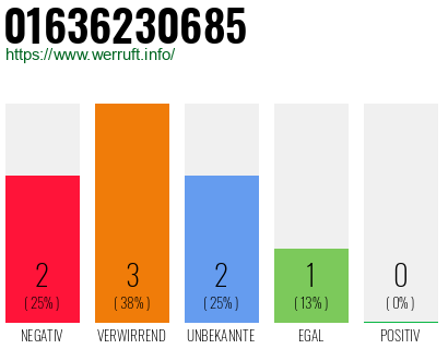 Rufnummer 01636230685 Telefonnummer 01636230685