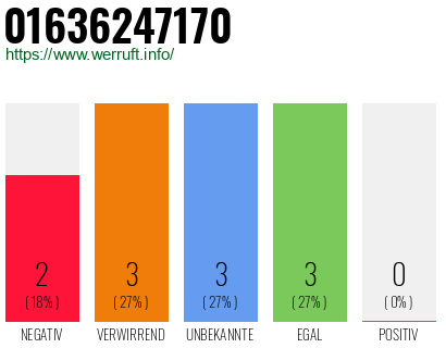 Telefonnummer 01636247170