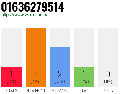 Telefonnummer 01636279514