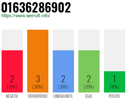 Rufnummer 01636286902 Telefonnummer 01636286902
