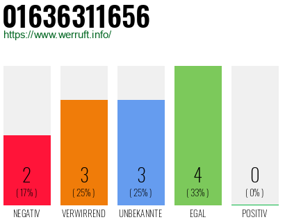 Rufnummer 01636311656 Telefonnummer 01636311656