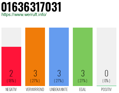 Rufnummer 01636317031 Telefonnummer 01636317031