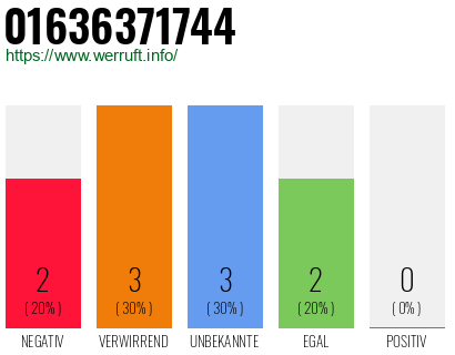 Rufnummer 01636371744 Telefonnummer 01636371744