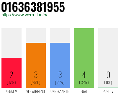 Rufnummer 01636381955 Telefonnummer 01636381955