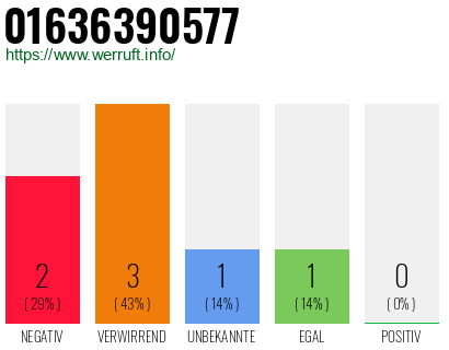 Rufnummer 01636390577 Telefonnummer 01636390577