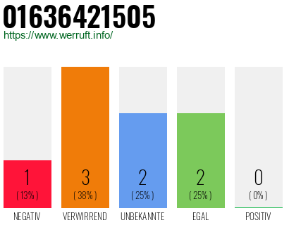 Telefonnummer 01636421505